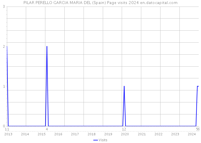 PILAR PERELLO GARCIA MARIA DEL (Spain) Page visits 2024 