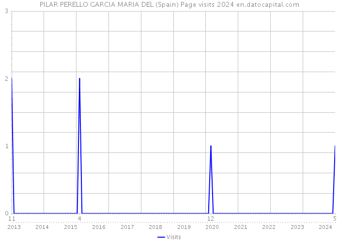 PILAR PERELLO GARCIA MARIA DEL (Spain) Page visits 2024 