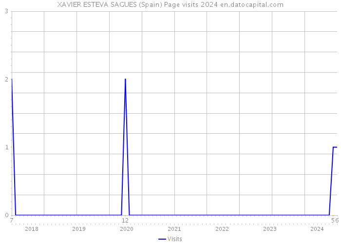 XAVIER ESTEVA SAGUES (Spain) Page visits 2024 