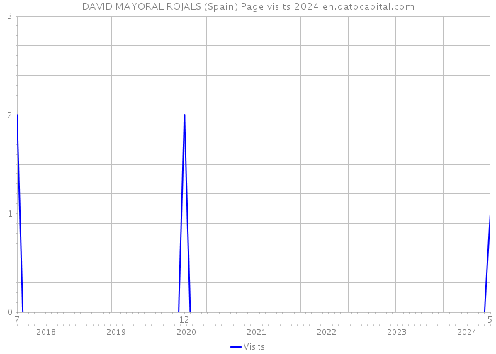 DAVID MAYORAL ROJALS (Spain) Page visits 2024 