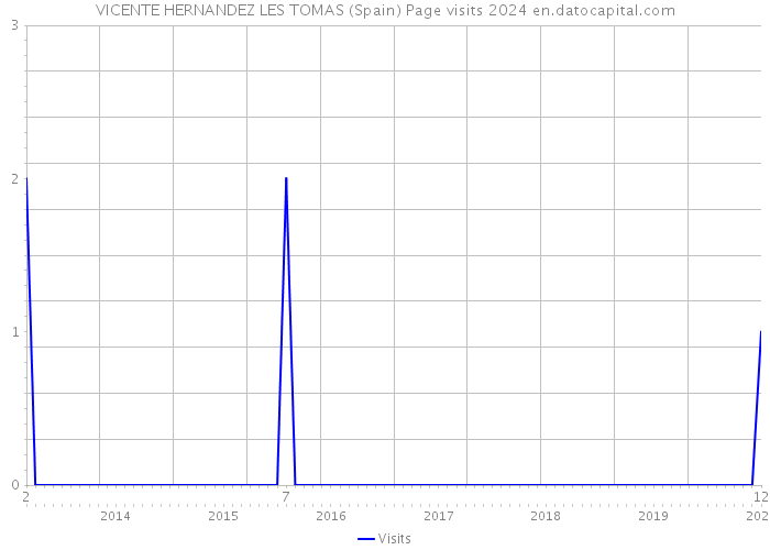 VICENTE HERNANDEZ LES TOMAS (Spain) Page visits 2024 