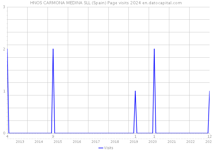 HNOS CARMONA MEDINA SLL (Spain) Page visits 2024 