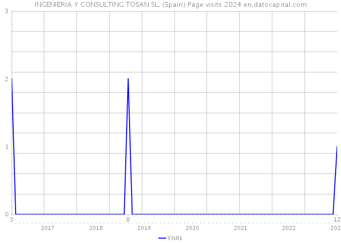 INGENIERIA Y CONSULTING TOSAN SL. (Spain) Page visits 2024 