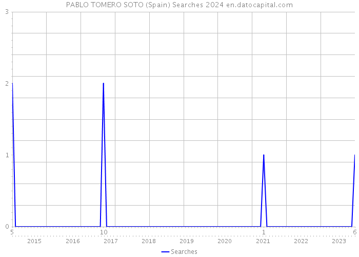 PABLO TOMERO SOTO (Spain) Searches 2024 