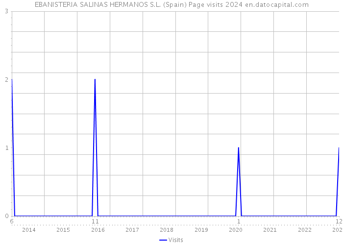 EBANISTERIA SALINAS HERMANOS S.L. (Spain) Page visits 2024 