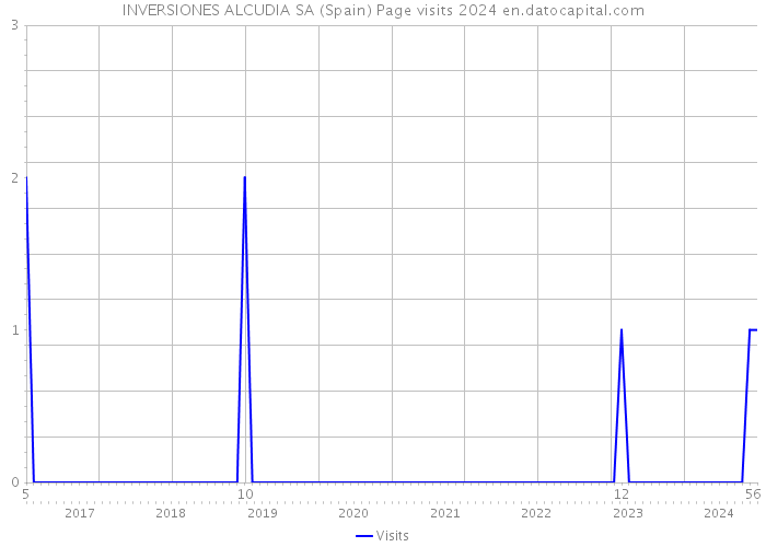 INVERSIONES ALCUDIA SA (Spain) Page visits 2024 