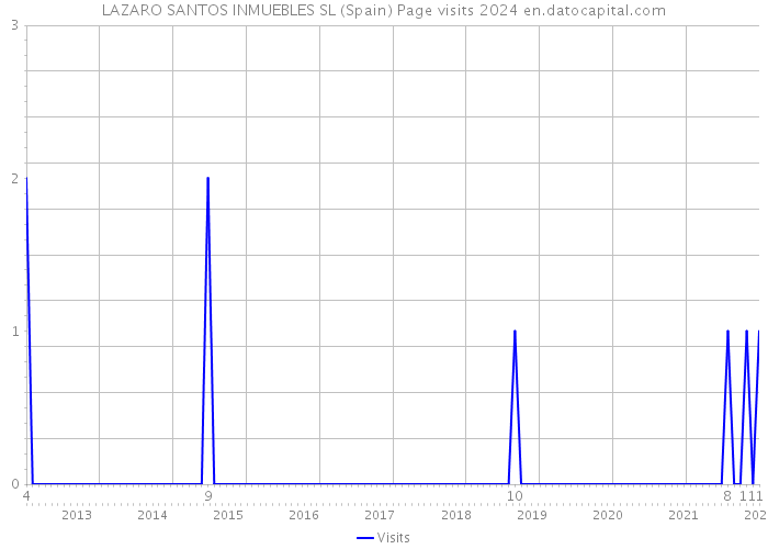 LAZARO SANTOS INMUEBLES SL (Spain) Page visits 2024 