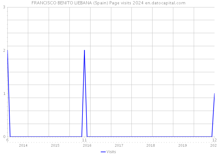 FRANCISCO BENITO LIEBANA (Spain) Page visits 2024 
