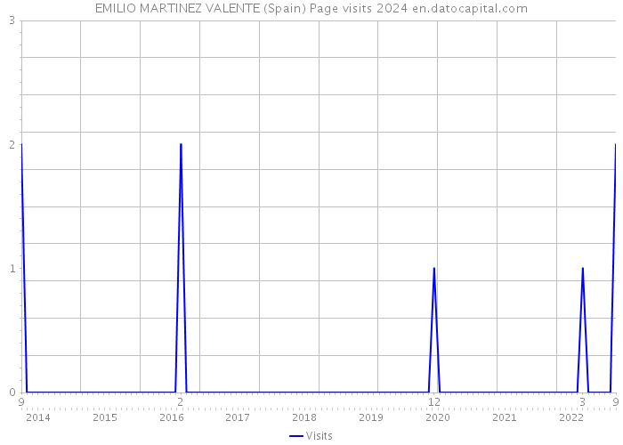 EMILIO MARTINEZ VALENTE (Spain) Page visits 2024 