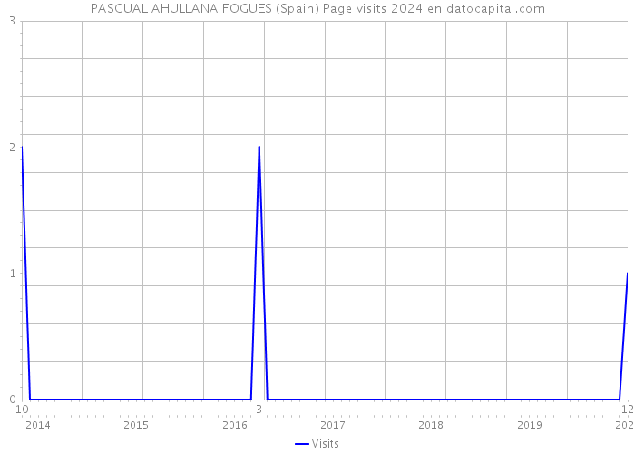 PASCUAL AHULLANA FOGUES (Spain) Page visits 2024 
