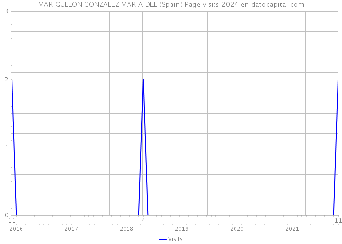 MAR GULLON GONZALEZ MARIA DEL (Spain) Page visits 2024 