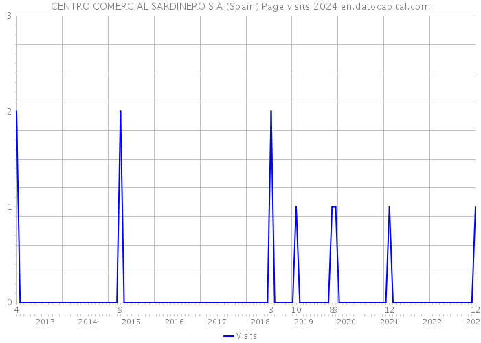CENTRO COMERCIAL SARDINERO S A (Spain) Page visits 2024 
