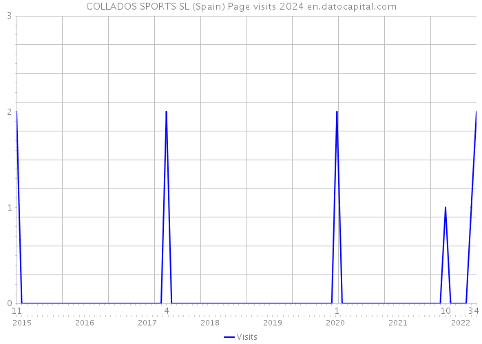 COLLADOS SPORTS SL (Spain) Page visits 2024 