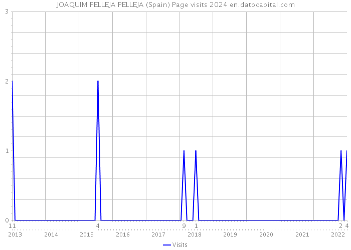 JOAQUIM PELLEJA PELLEJA (Spain) Page visits 2024 