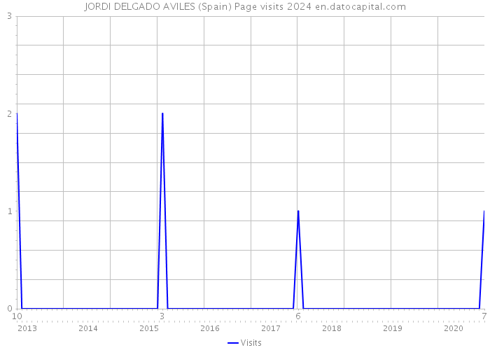 JORDI DELGADO AVILES (Spain) Page visits 2024 