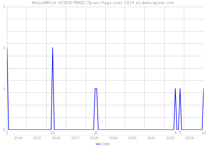 BALLABRIGA VICENS PEREZ (Spain) Page visits 2024 