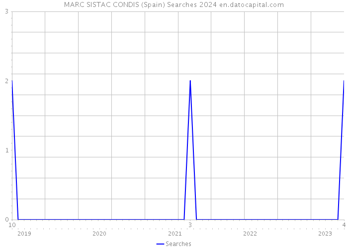 MARC SISTAC CONDIS (Spain) Searches 2024 