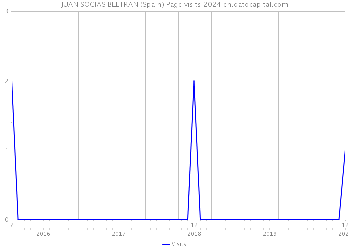 JUAN SOCIAS BELTRAN (Spain) Page visits 2024 