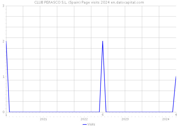 CLUB PEñASCO S.L. (Spain) Page visits 2024 