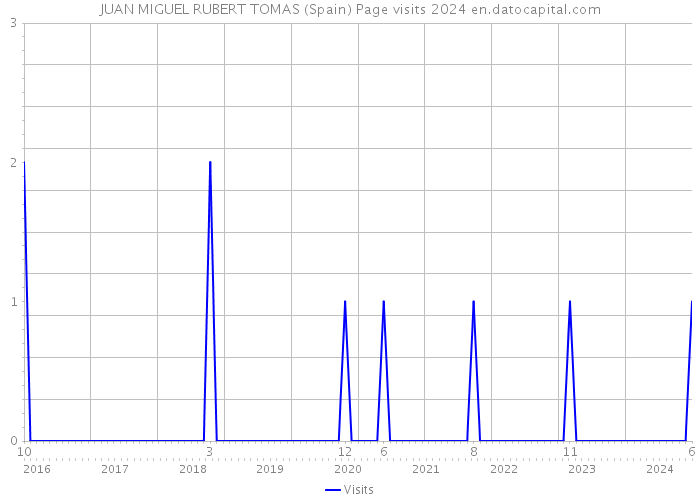 JUAN MIGUEL RUBERT TOMAS (Spain) Page visits 2024 