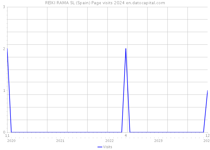 REIKI RAMA SL (Spain) Page visits 2024 