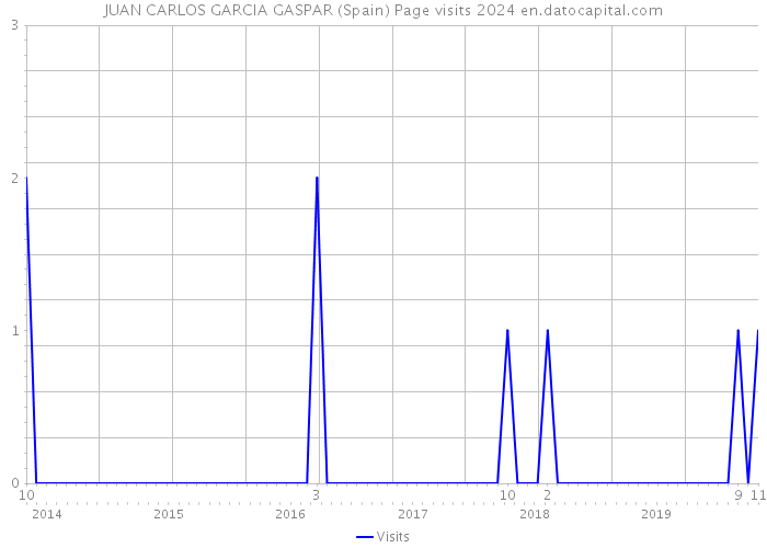 JUAN CARLOS GARCIA GASPAR (Spain) Page visits 2024 