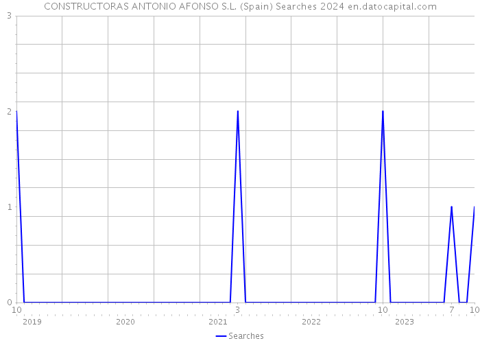 CONSTRUCTORAS ANTONIO AFONSO S.L. (Spain) Searches 2024 