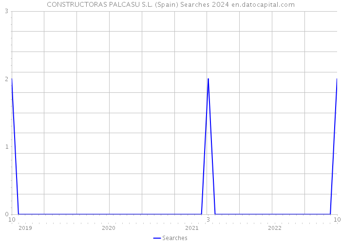 CONSTRUCTORAS PALCASU S.L. (Spain) Searches 2024 