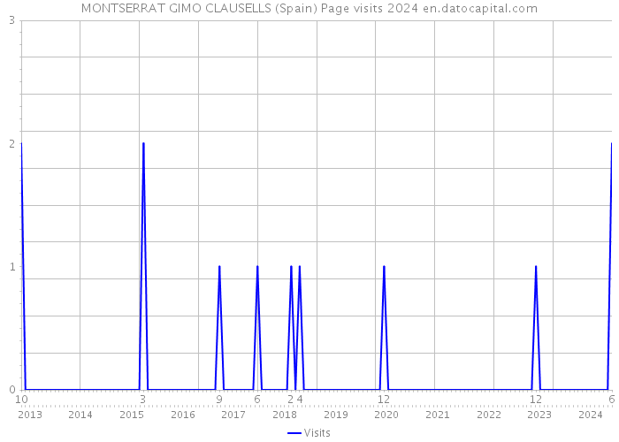 MONTSERRAT GIMO CLAUSELLS (Spain) Page visits 2024 