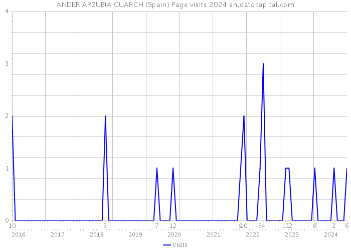 ANDER ARZUBIA GUARCH (Spain) Page visits 2024 