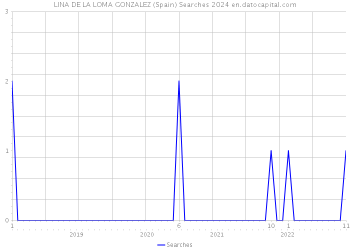 LINA DE LA LOMA GONZALEZ (Spain) Searches 2024 