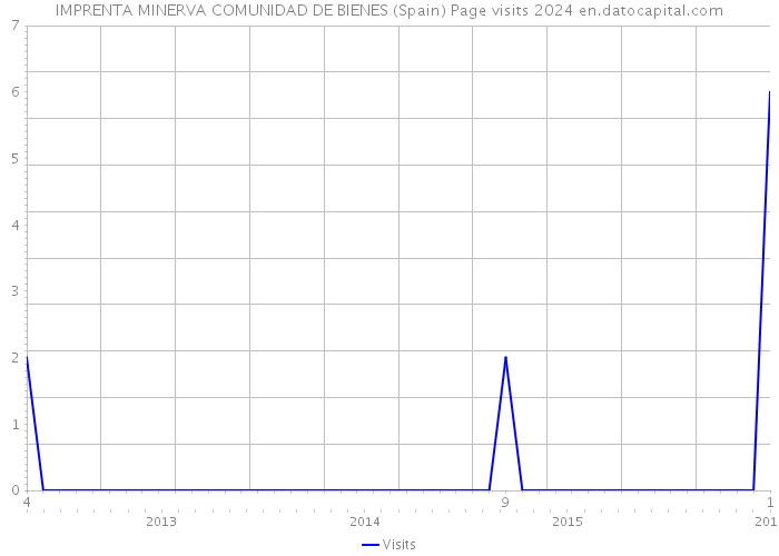 IMPRENTA MINERVA COMUNIDAD DE BIENES (Spain) Page visits 2024 