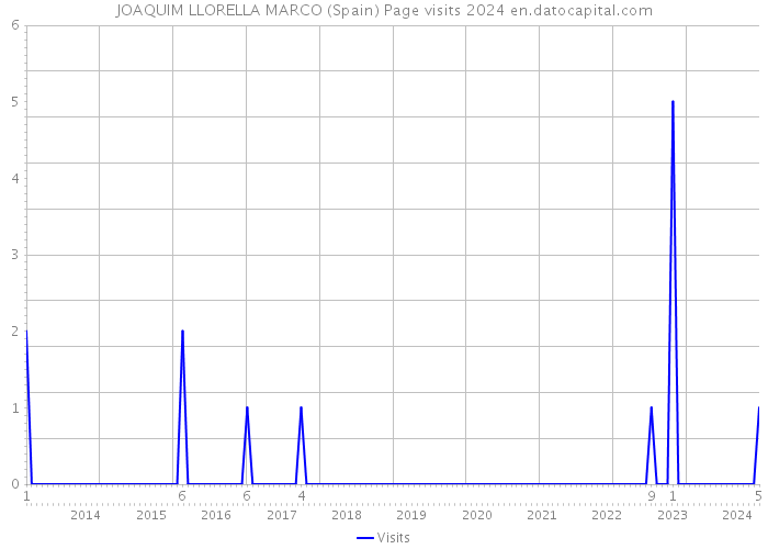 JOAQUIM LLORELLA MARCO (Spain) Page visits 2024 