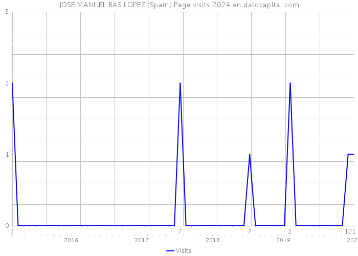 JOSE MANUEL BAS LOPEZ (Spain) Page visits 2024 