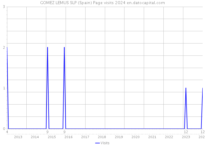 GOMEZ LEMUS SLP (Spain) Page visits 2024 