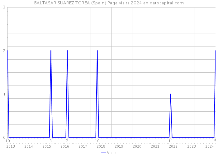 BALTASAR SUAREZ TOREA (Spain) Page visits 2024 