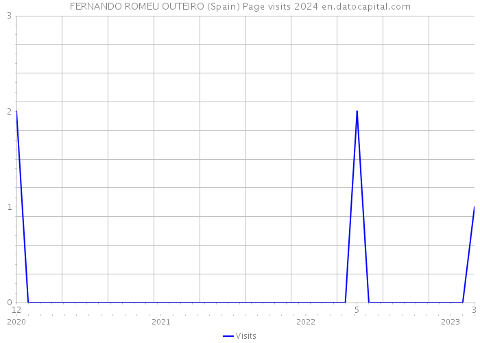 FERNANDO ROMEU OUTEIRO (Spain) Page visits 2024 