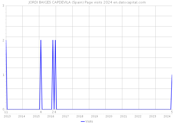 JORDI BAIGES CAPDEVILA (Spain) Page visits 2024 