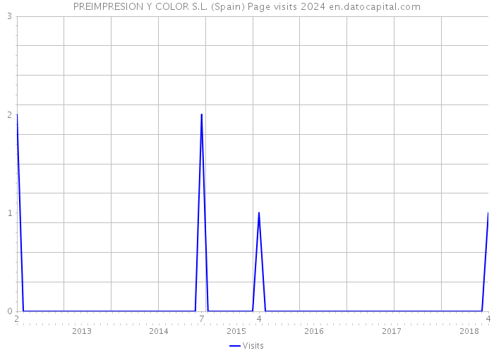 PREIMPRESION Y COLOR S.L. (Spain) Page visits 2024 