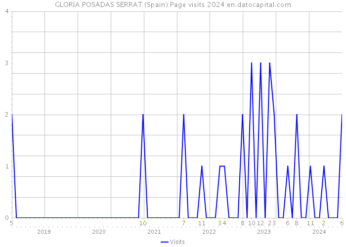 GLORIA POSADAS SERRAT (Spain) Page visits 2024 