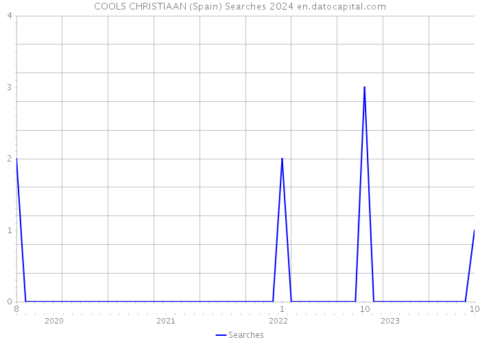 COOLS CHRISTIAAN (Spain) Searches 2024 