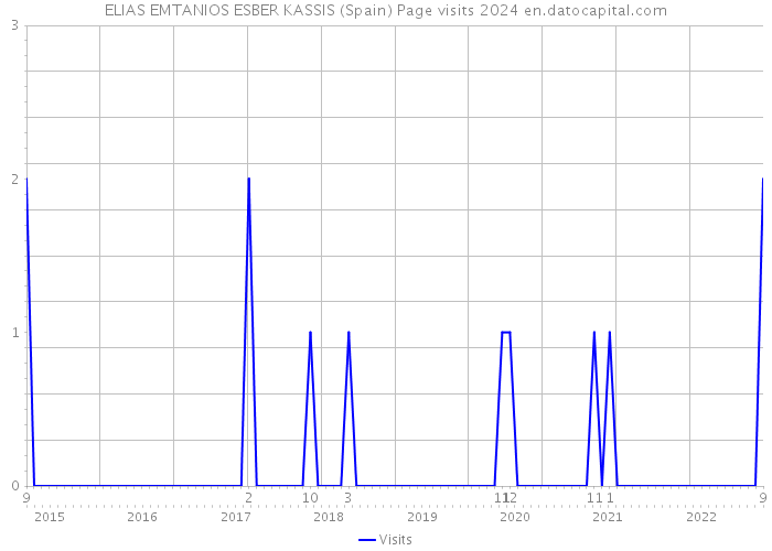 ELIAS EMTANIOS ESBER KASSIS (Spain) Page visits 2024 