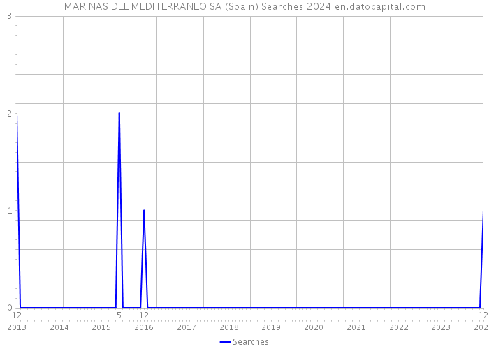 MARINAS DEL MEDITERRANEO SA (Spain) Searches 2024 