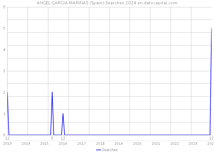 ANGEL GARCIA MARINAS (Spain) Searches 2024 