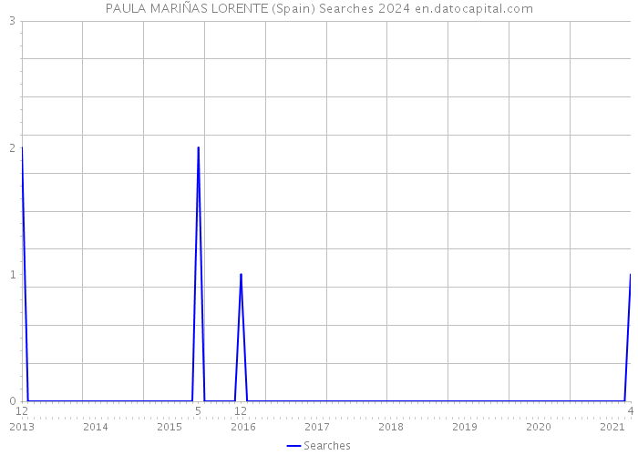 PAULA MARIÑAS LORENTE (Spain) Searches 2024 