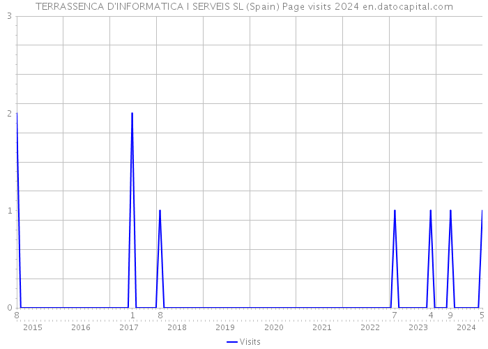 TERRASSENCA D'INFORMATICA I SERVEIS SL (Spain) Page visits 2024 