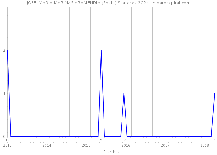 JOSE-MARIA MARINAS ARAMENDIA (Spain) Searches 2024 