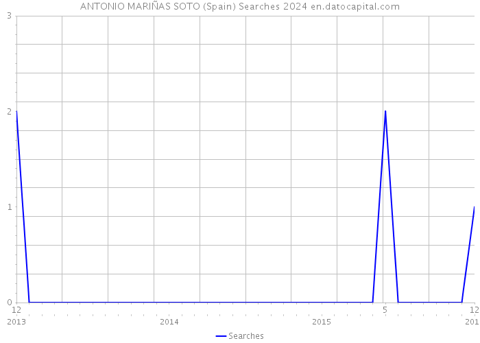 ANTONIO MARIÑAS SOTO (Spain) Searches 2024 