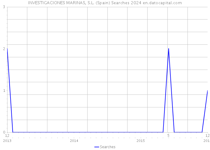 INVESTIGACIONES MARINAS, S.L. (Spain) Searches 2024 