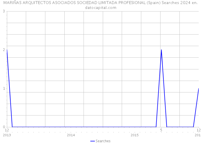 MARIÑAS ARQUITECTOS ASOCIADOS SOCIEDAD LIMITADA PROFESIONAL (Spain) Searches 2024 